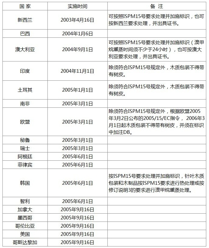 木托盤ISPM15標準