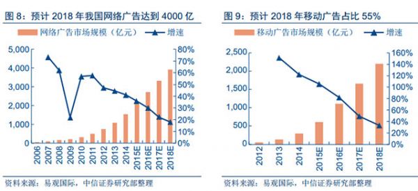 人工智能和大數(shù)據(jù)技術(shù)給數(shù)字營銷帶來的深刻變革