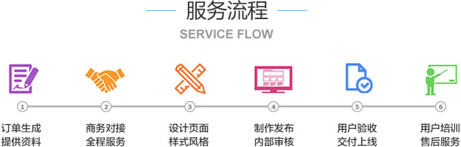做網站服務流程