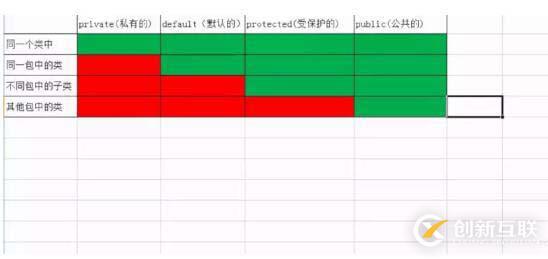 java的訪問修飾符