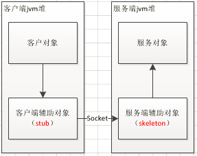 好程序員Java培訓分享之RMI與RPC的區別