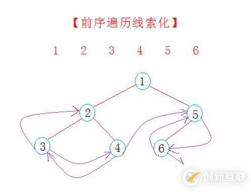 C++線索化二叉樹