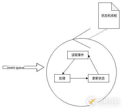 狀態(tài)機的一般實現(xiàn)