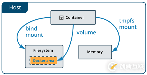 Docker數據存儲總結