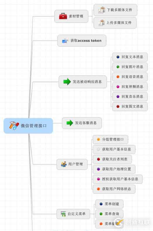 c#使用微信接口開發微信門戶應用中微信消息的處理和應答的示例