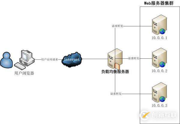 如何實(shí)現(xiàn)nginx與tomcat云服務(wù)器集群做負(fù)載均衡的方法詳細(xì)解答。