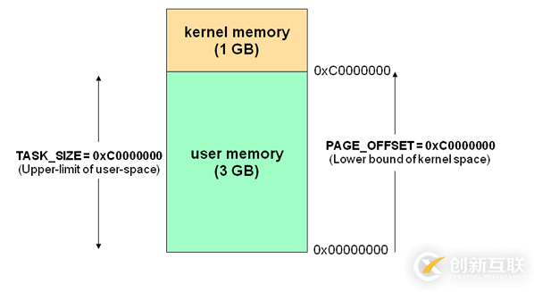 Linux中內核空間與用戶空間的示例分析