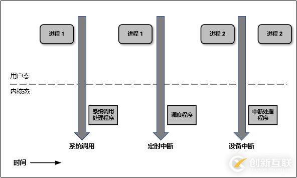 Linux中內核空間與用戶空間的示例分析