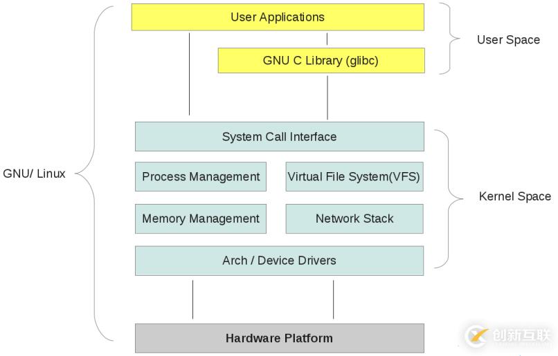 Linux中內核空間與用戶空間的示例分析