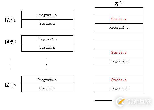 動態(tài)鏈接庫.so和靜態(tài)鏈接庫.a的區(qū)別