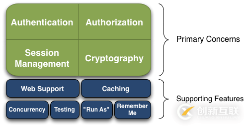 基于spring boot 2和shiro如何實現身份驗證