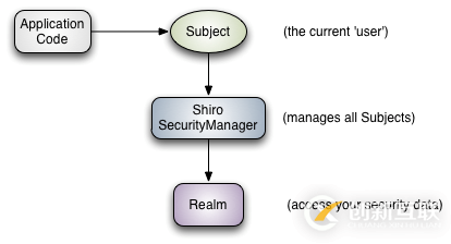 基于spring boot 2和shiro如何實現身份驗證