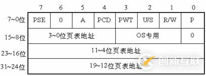 Linux系統內存尋址的分頁機制是什么