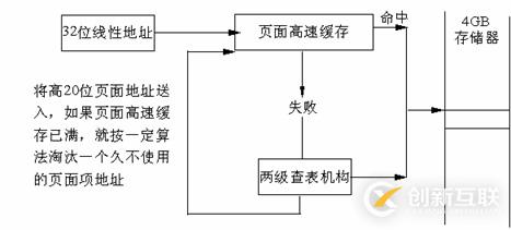 Linux系統內存尋址的分頁機制是什么