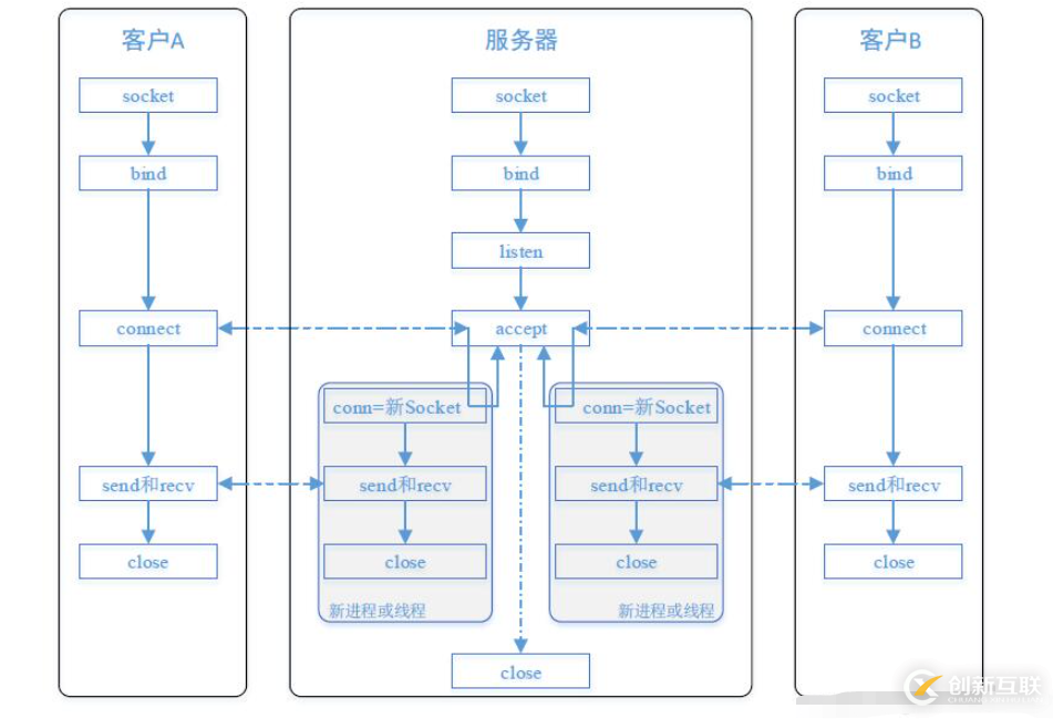 C++ SOCKET多線程怎么實現聊天小程序