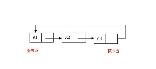 怎么在python中實現一個單向循環鏈表