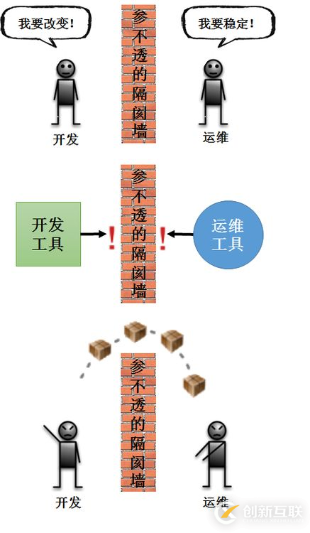 如何理解DevOps的本質(zhì)及行業(yè)現(xiàn)狀與趨勢(shì)