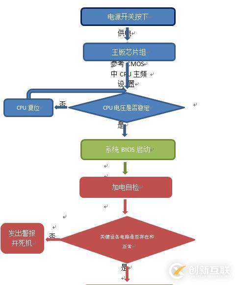 計算機啟動詳細過程