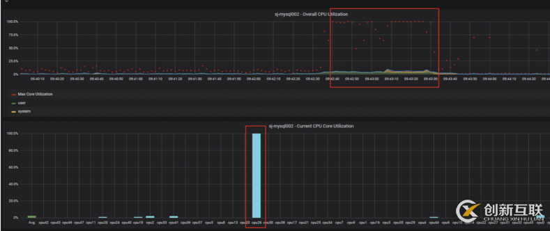 MYSQL CPU部分單核占滿是否會(huì)影響建立數(shù)據(jù)庫連接效率