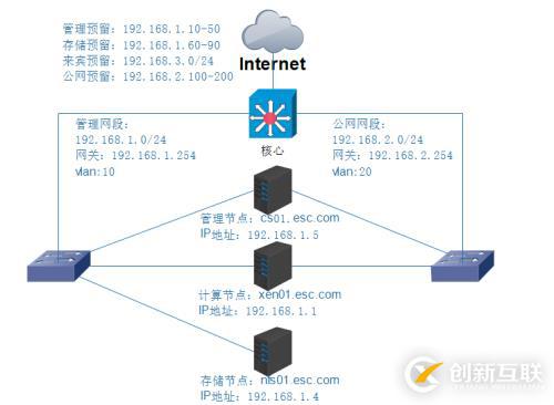 cloudstack4.6 + xenserver架構云環境部署