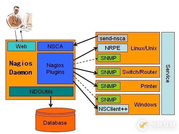 Linux監控軟件之 Nagios