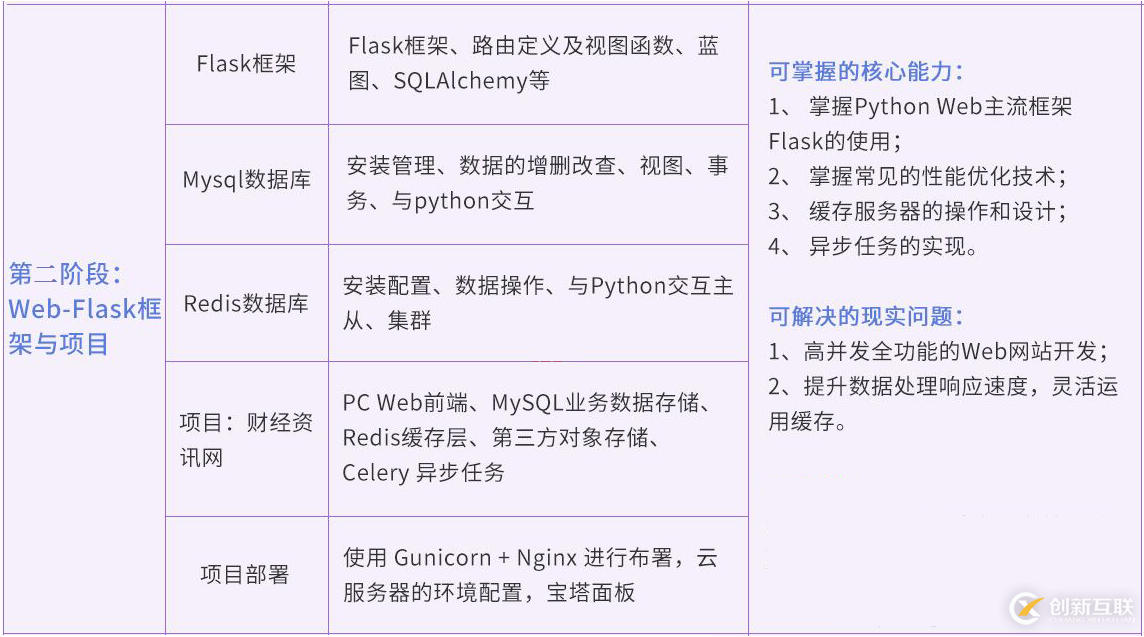 Python高級核心技術97講學習 教程 資源