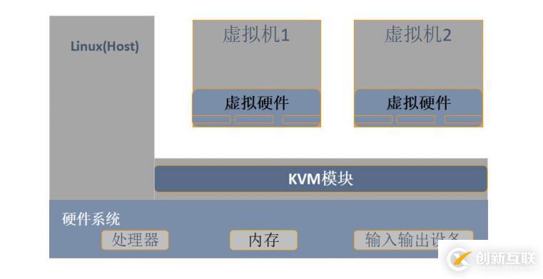 部署KVM虛擬化平臺------搭建