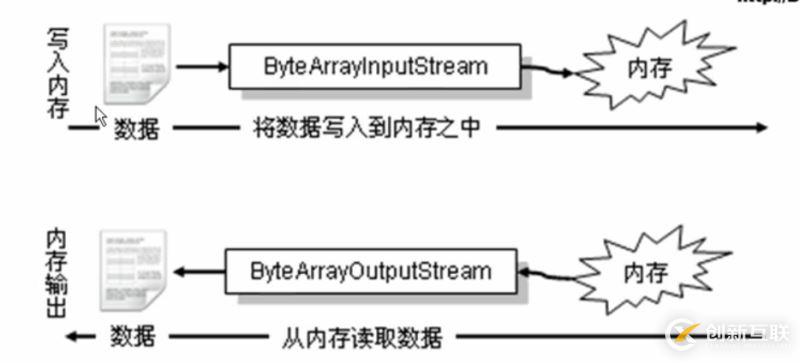 怎么在JAVA中實現內存流