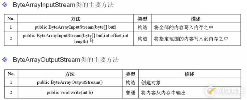 怎么在JAVA中實現內存流