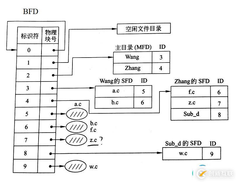 BFD結(jié)構(gòu)的目錄管理