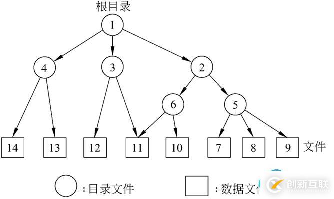 多級(jí)目錄