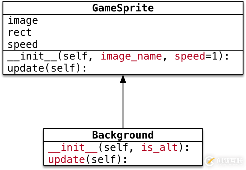 python飛機大戰(zhàn)pygame游戲背景設計的示例分析