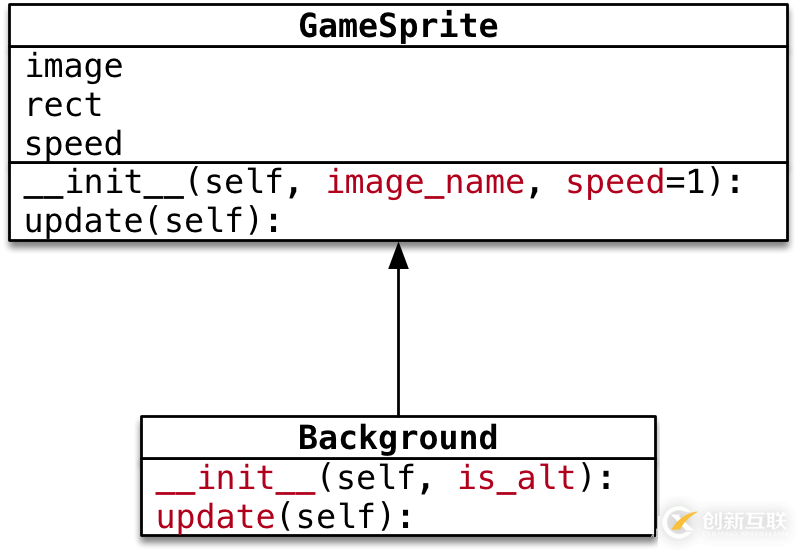 python飛機大戰(zhàn)pygame游戲背景設計的示例分析