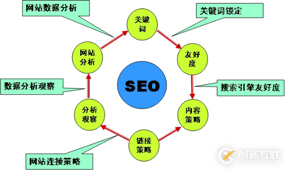 網站SEO優化的優勢有哪些