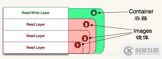 docker中鏡像與容器的關系是什么？