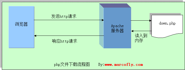 怎么在Php中實現一個文件下載功能