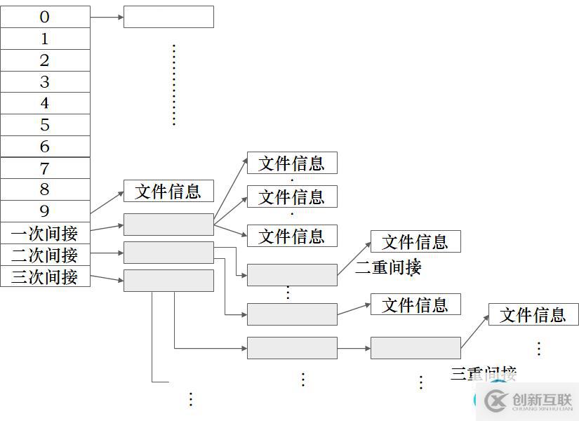 I節(jié)點(diǎn)表使用間接索引