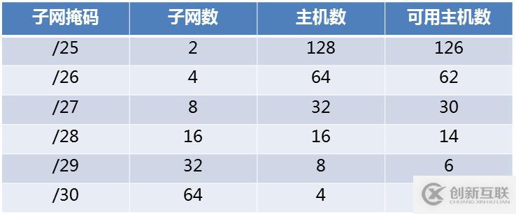 IP 和子網(wǎng)劃分