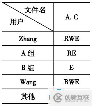 存取控制表