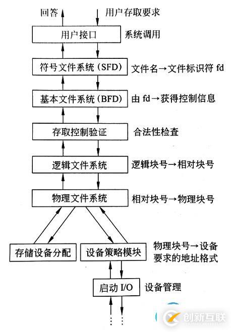 文件系統(tǒng)層次結(jié)構(gòu)