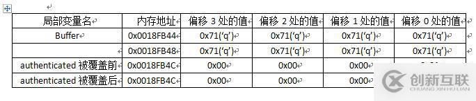 win7環境下的棧溢出與實戰