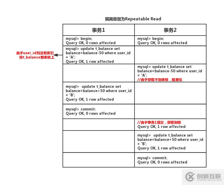 如何在Mysql中實現事務ACID