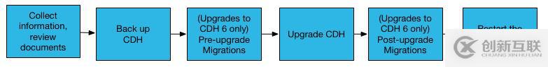 Cloudera Manager和CDH升級流程