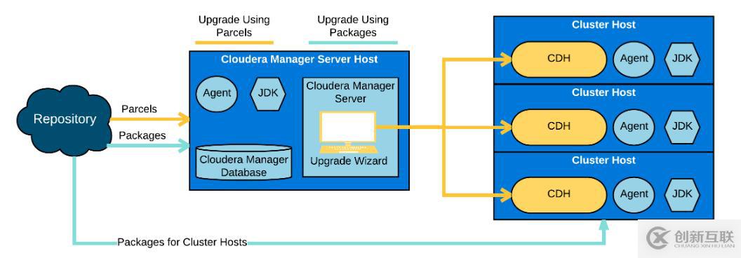 Cloudera Manager和CDH升級流程