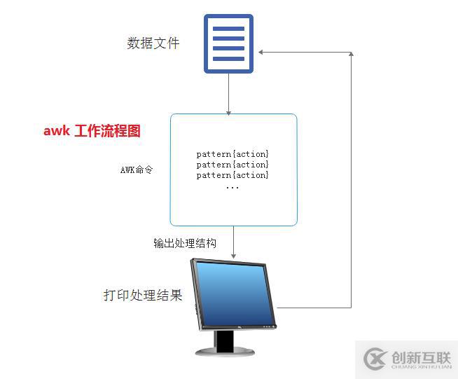 Linux Awk編輯工具工作原理和使用方法