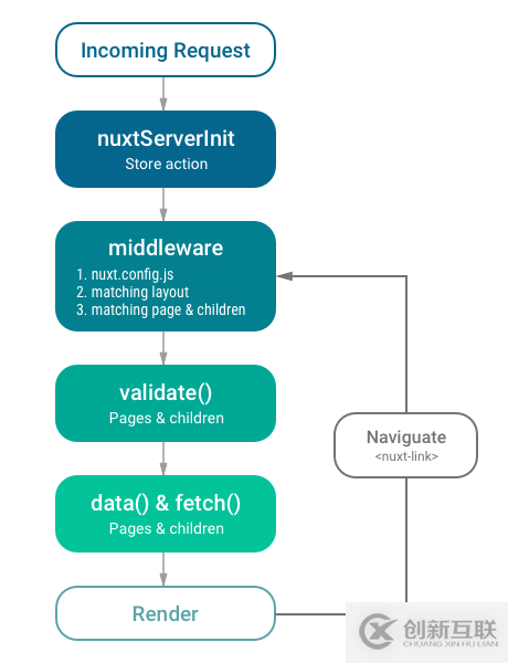 Nuxt中Vue.js服務(wù)端渲染的示例分析