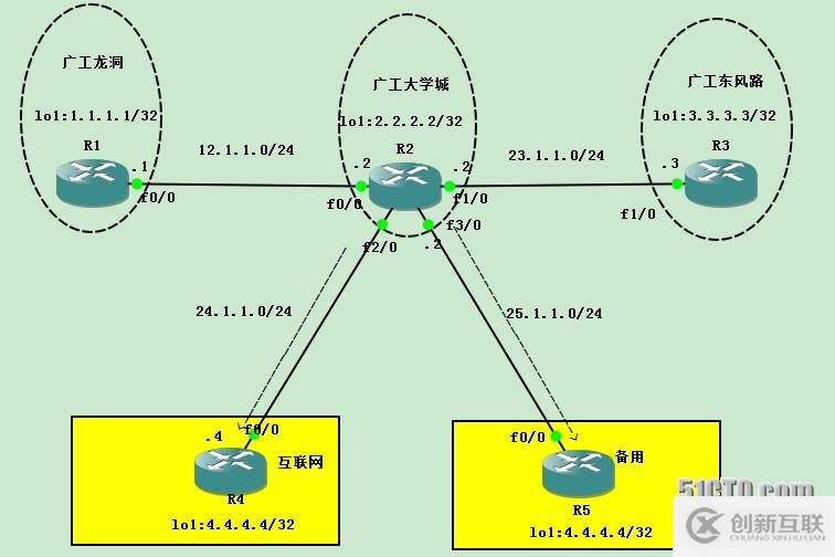 跨網段數據通信流程