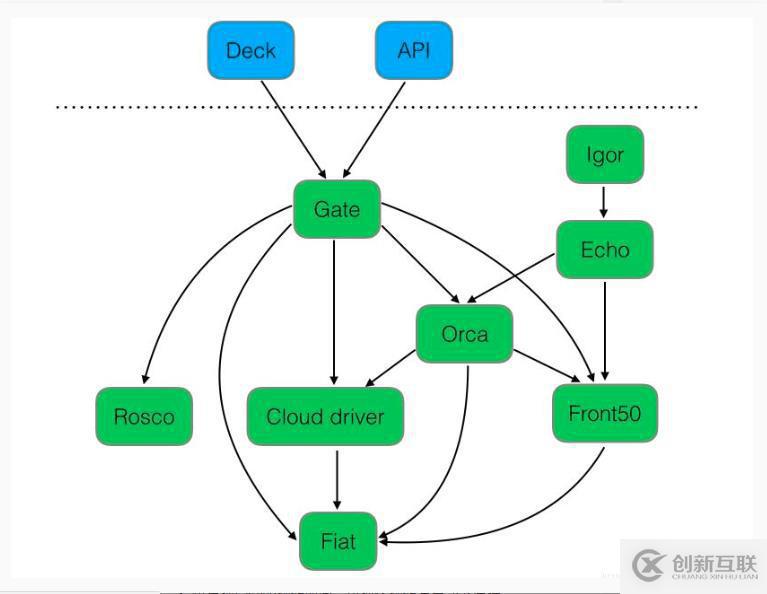 如何在Kubernetes容器環(huán)境下部署Spinnaker ？