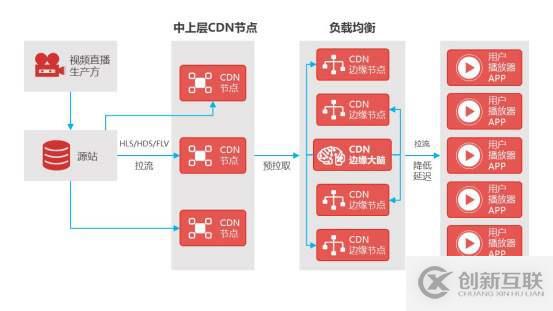 用cdn加速的一些理由