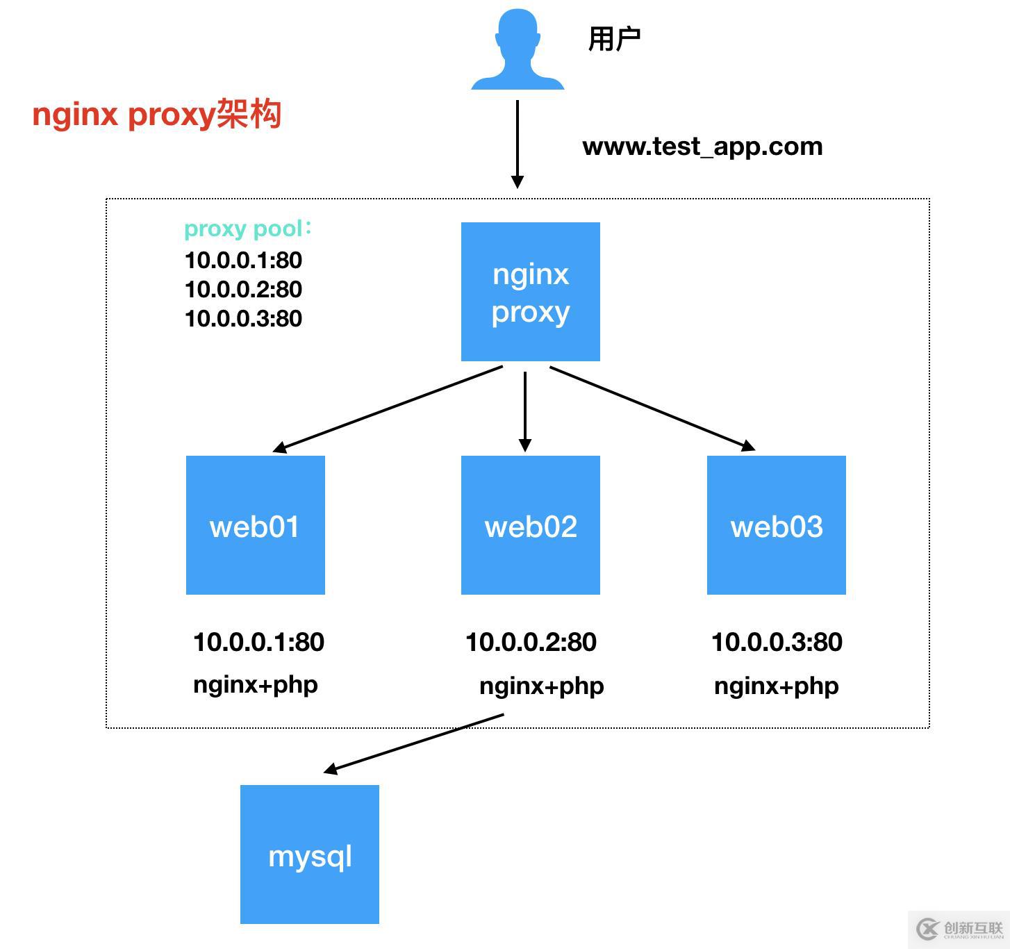 Nginx 篇章-反向代理